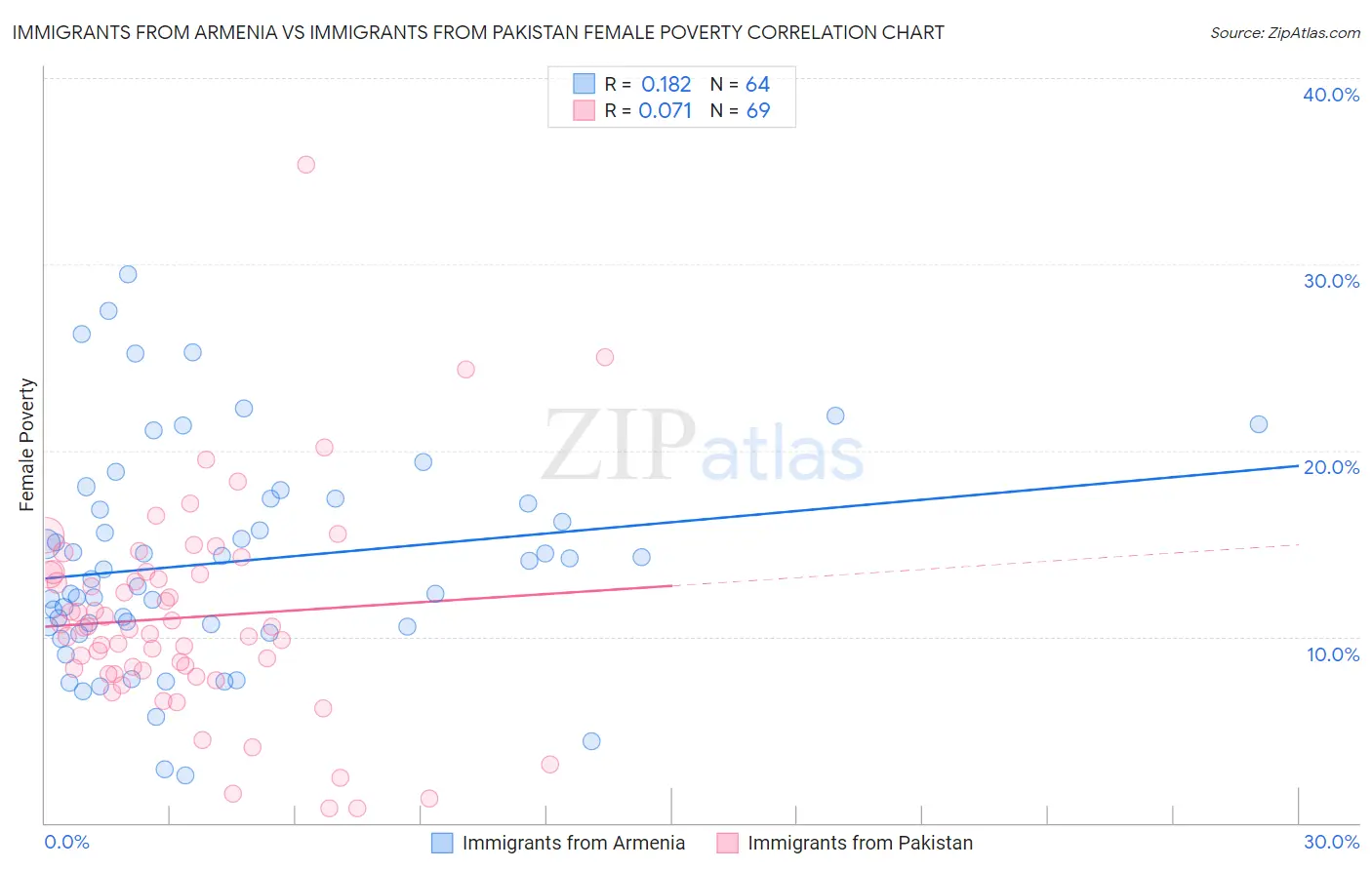 Immigrants from Armenia vs Immigrants from Pakistan Female Poverty