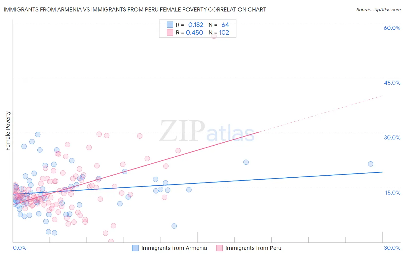 Immigrants from Armenia vs Immigrants from Peru Female Poverty