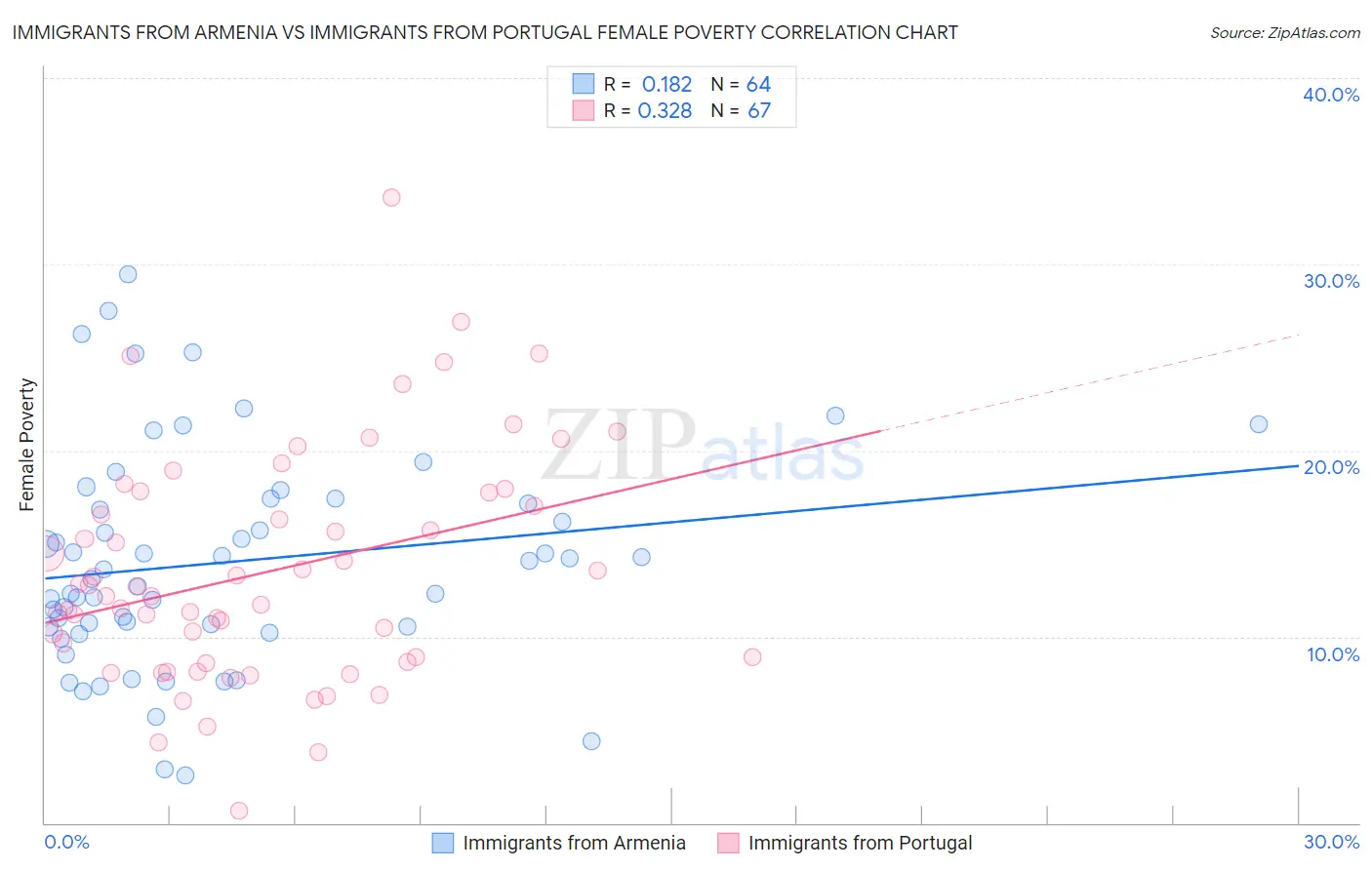 Immigrants from Armenia vs Immigrants from Portugal Female Poverty