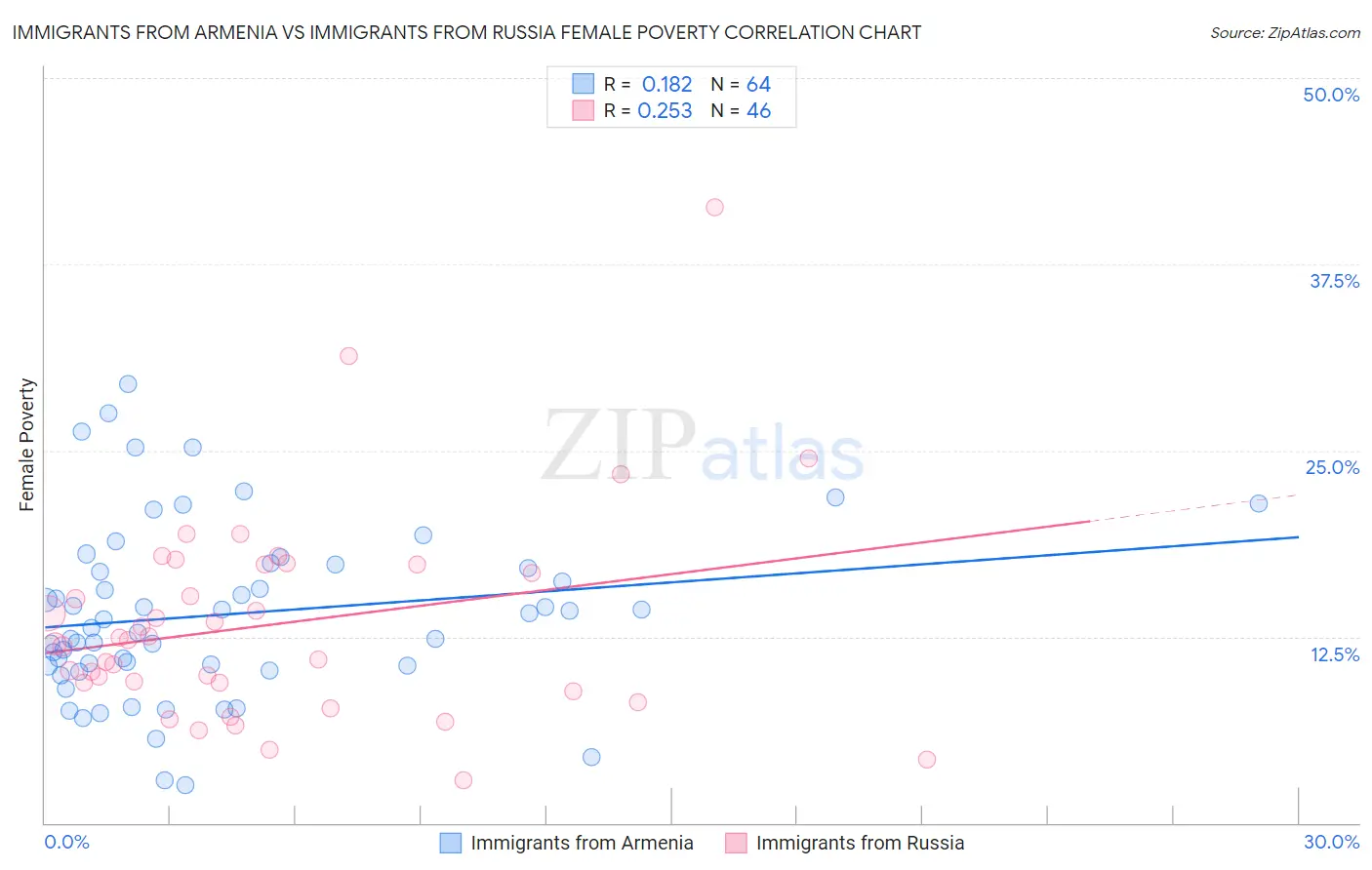 Immigrants from Armenia vs Immigrants from Russia Female Poverty