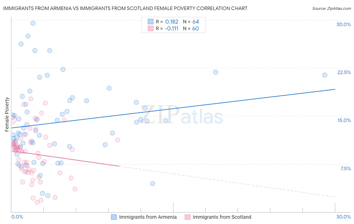 Immigrants from Armenia vs Immigrants from Scotland Female Poverty