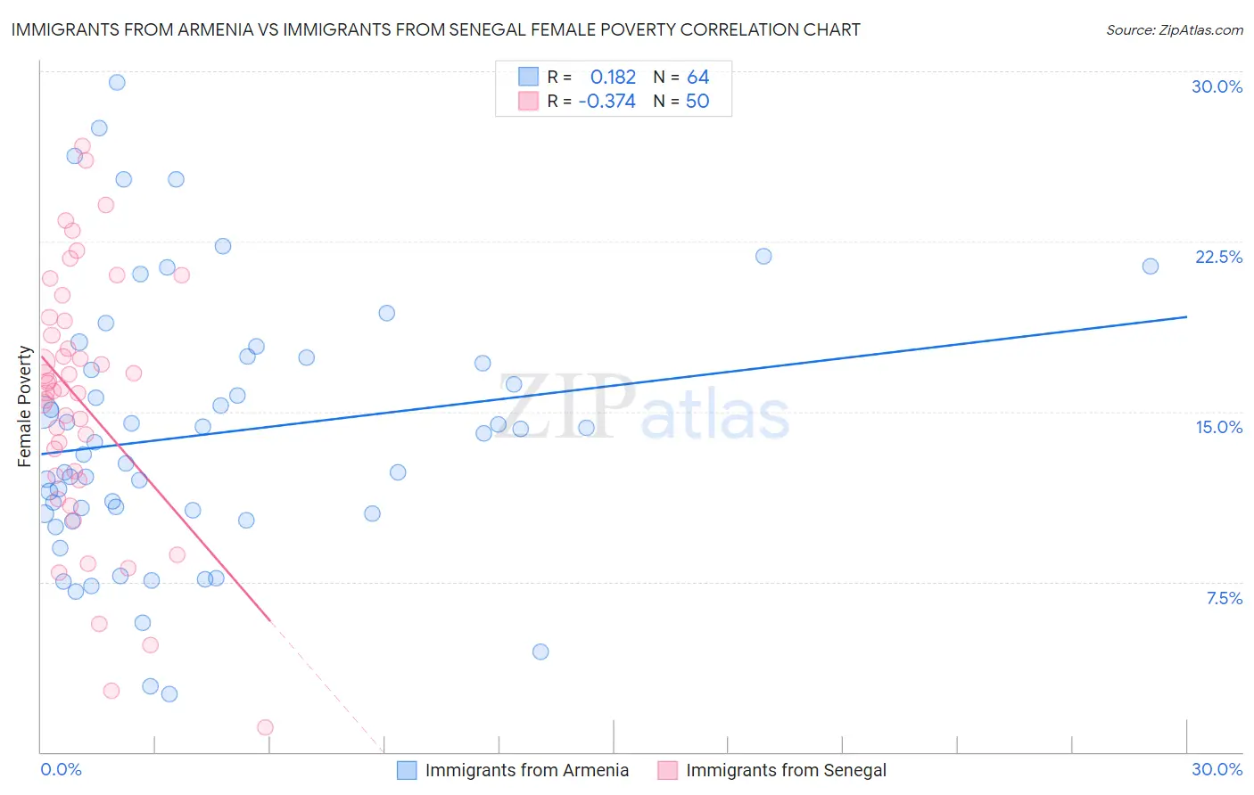 Immigrants from Armenia vs Immigrants from Senegal Female Poverty