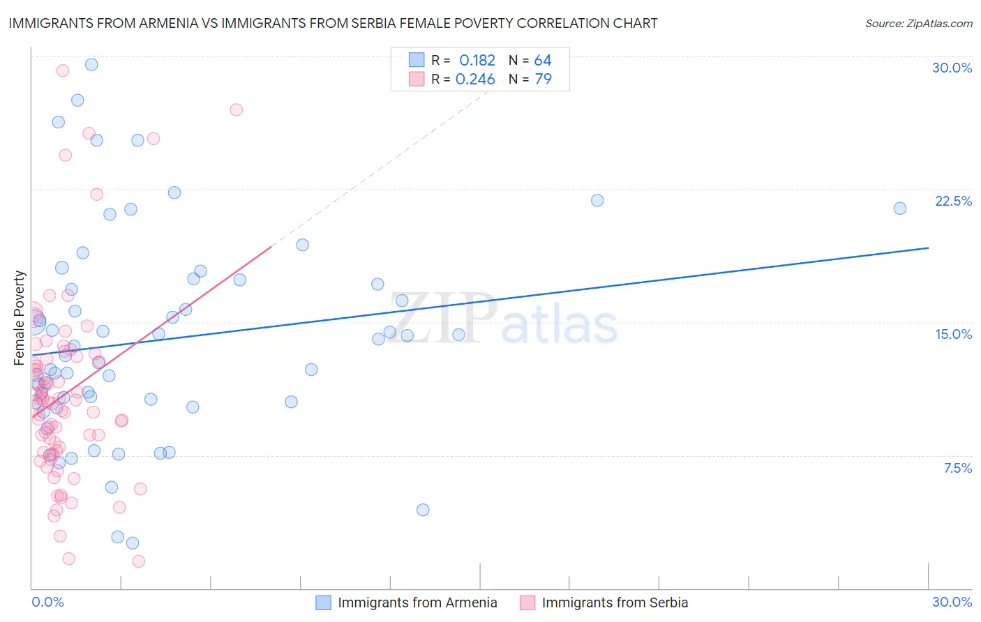 Immigrants from Armenia vs Immigrants from Serbia Female Poverty