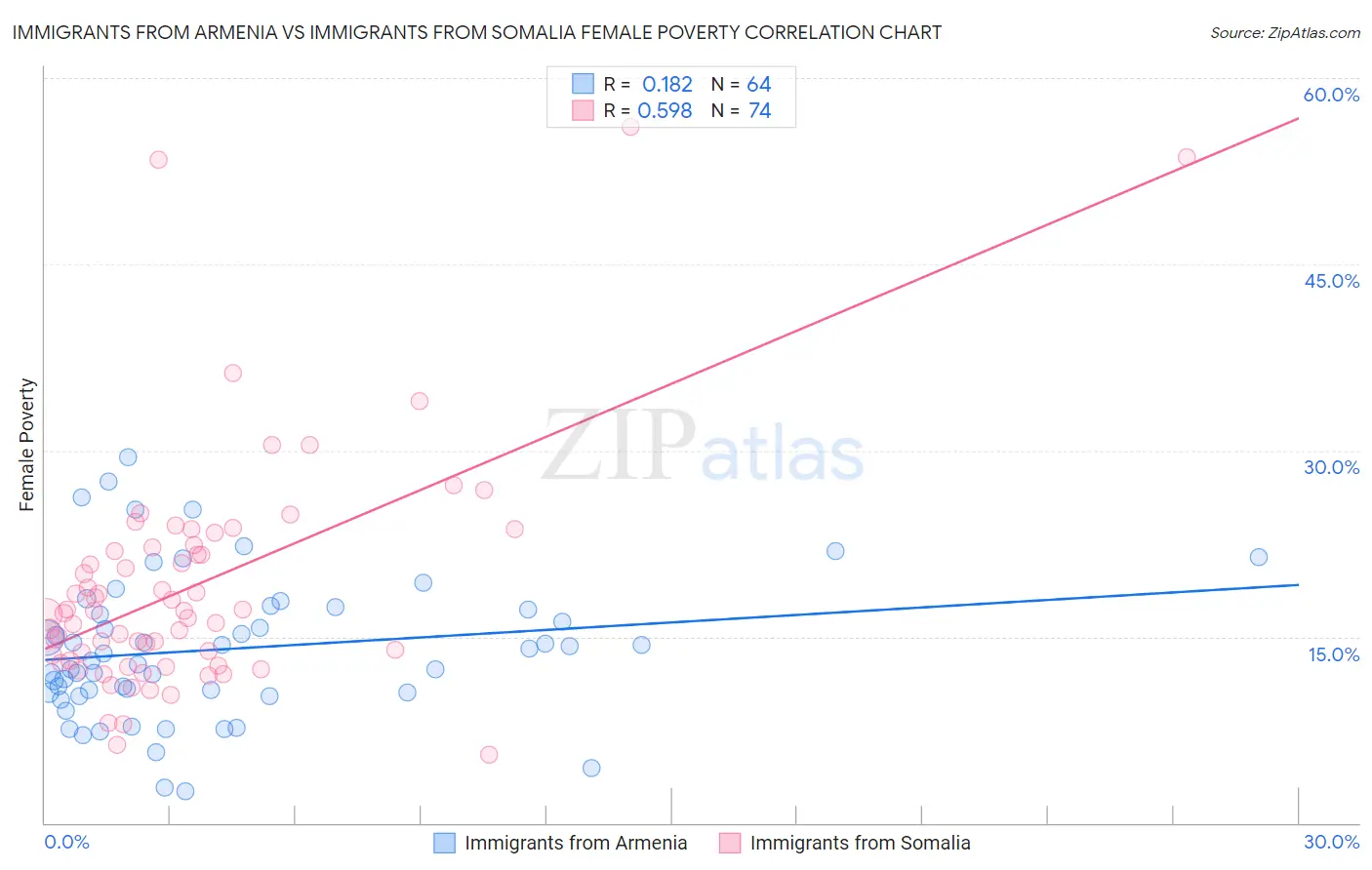 Immigrants from Armenia vs Immigrants from Somalia Female Poverty