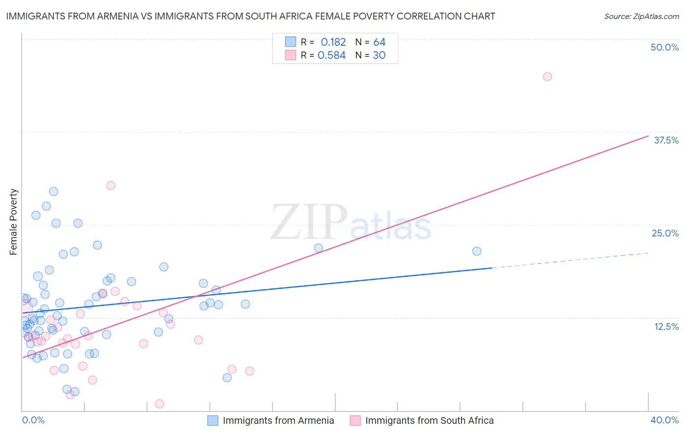 Immigrants from Armenia vs Immigrants from South Africa Female Poverty