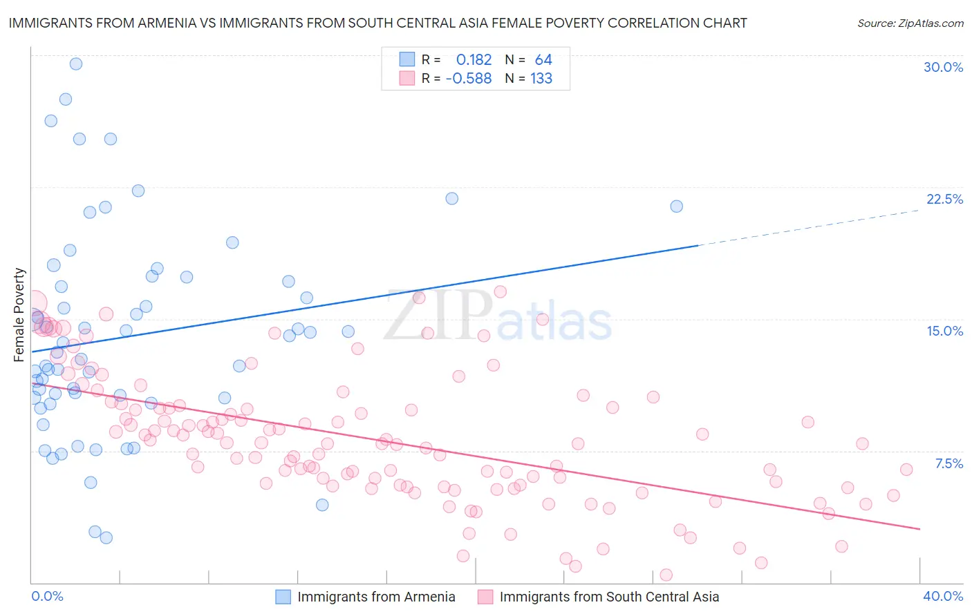 Immigrants from Armenia vs Immigrants from South Central Asia Female Poverty