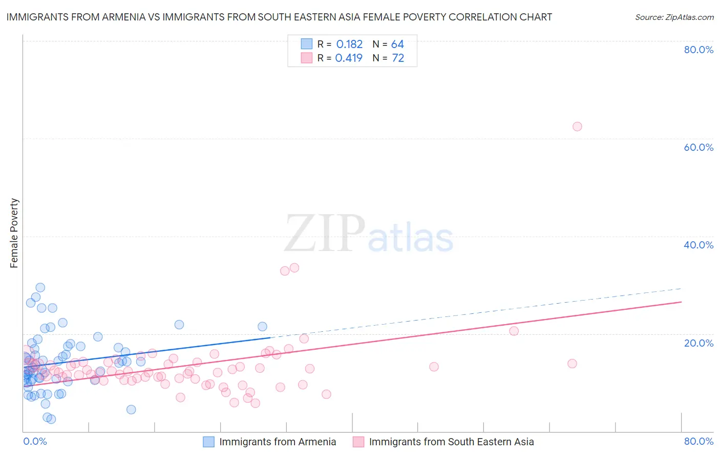 Immigrants from Armenia vs Immigrants from South Eastern Asia Female Poverty