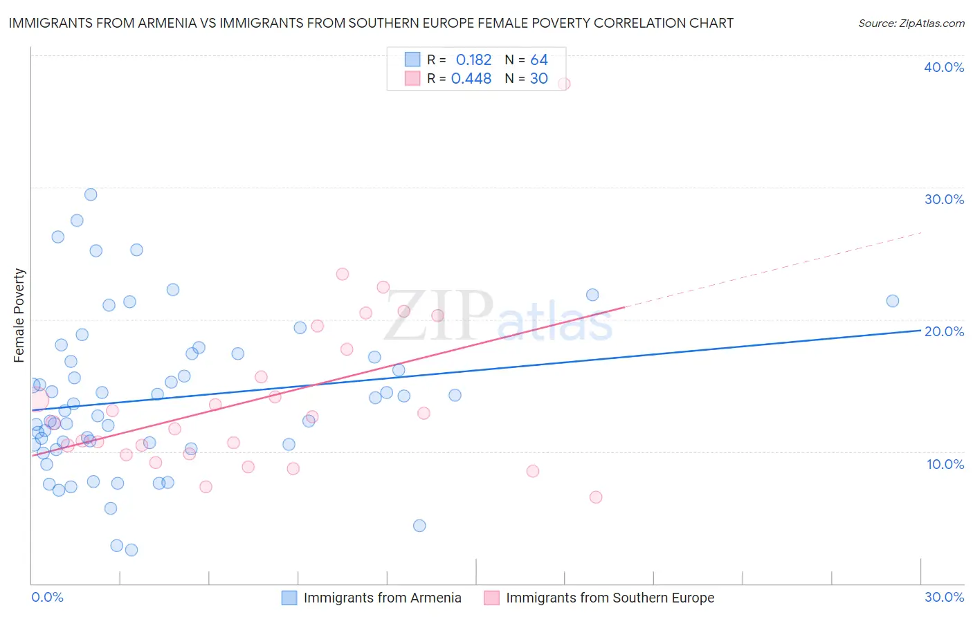 Immigrants from Armenia vs Immigrants from Southern Europe Female Poverty