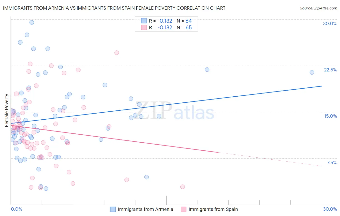 Immigrants from Armenia vs Immigrants from Spain Female Poverty