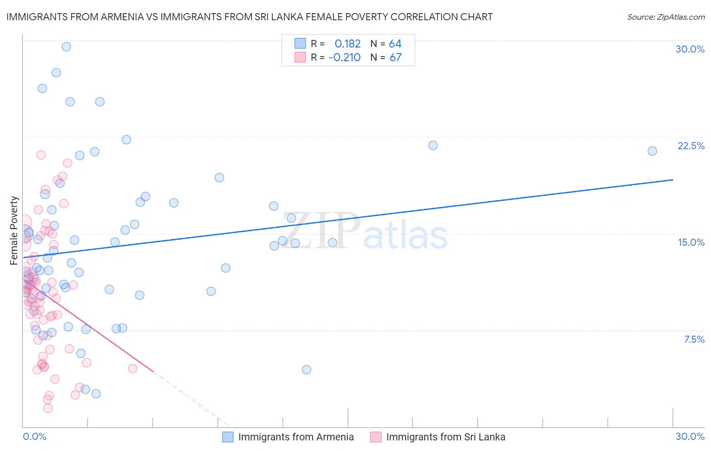 Immigrants from Armenia vs Immigrants from Sri Lanka Female Poverty