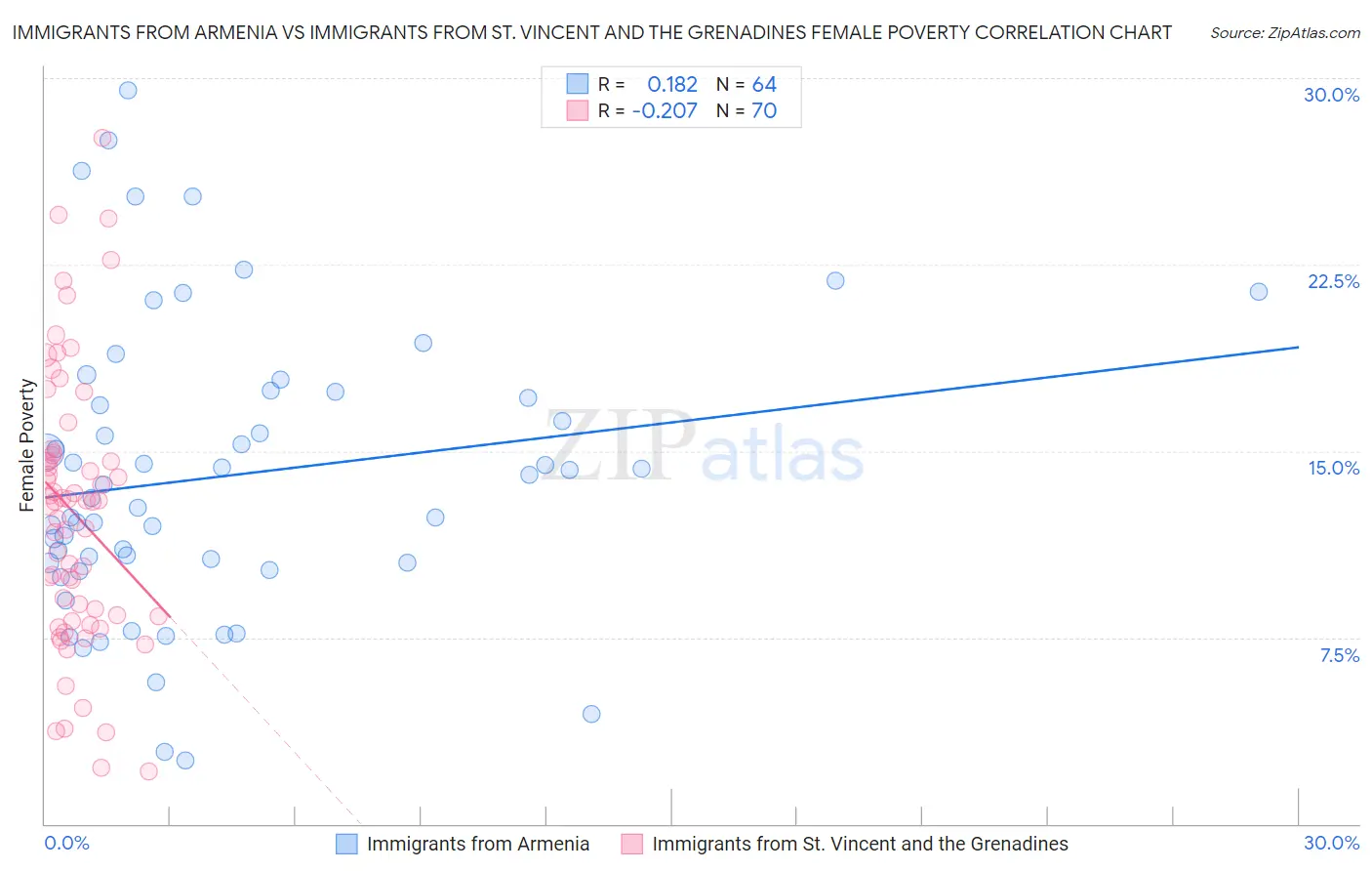 Immigrants from Armenia vs Immigrants from St. Vincent and the Grenadines Female Poverty