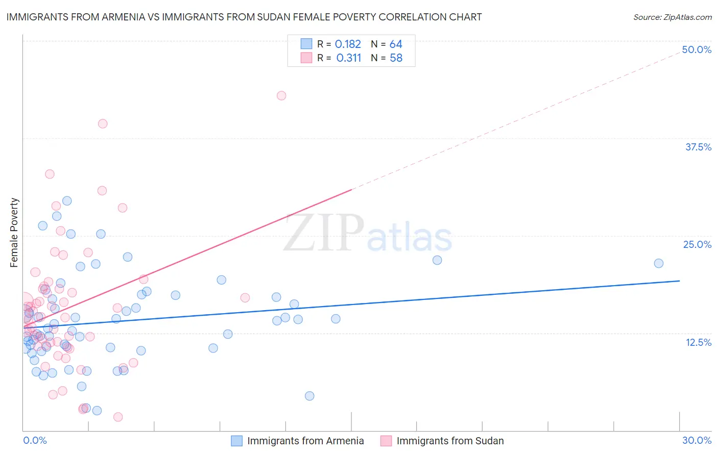 Immigrants from Armenia vs Immigrants from Sudan Female Poverty