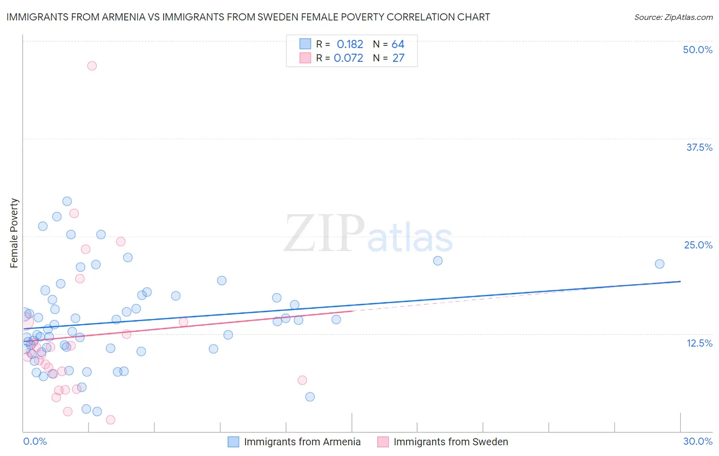 Immigrants from Armenia vs Immigrants from Sweden Female Poverty