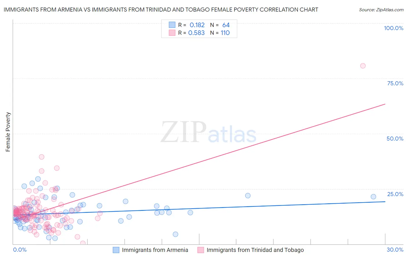 Immigrants from Armenia vs Immigrants from Trinidad and Tobago Female Poverty