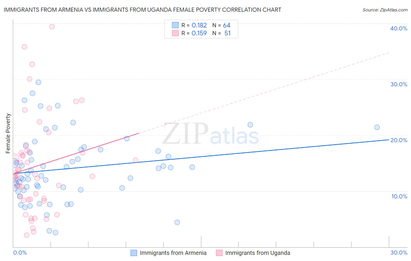 Immigrants from Armenia vs Immigrants from Uganda Female Poverty