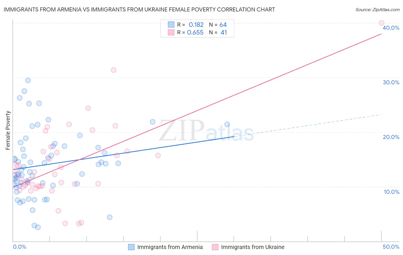 Immigrants from Armenia vs Immigrants from Ukraine Female Poverty