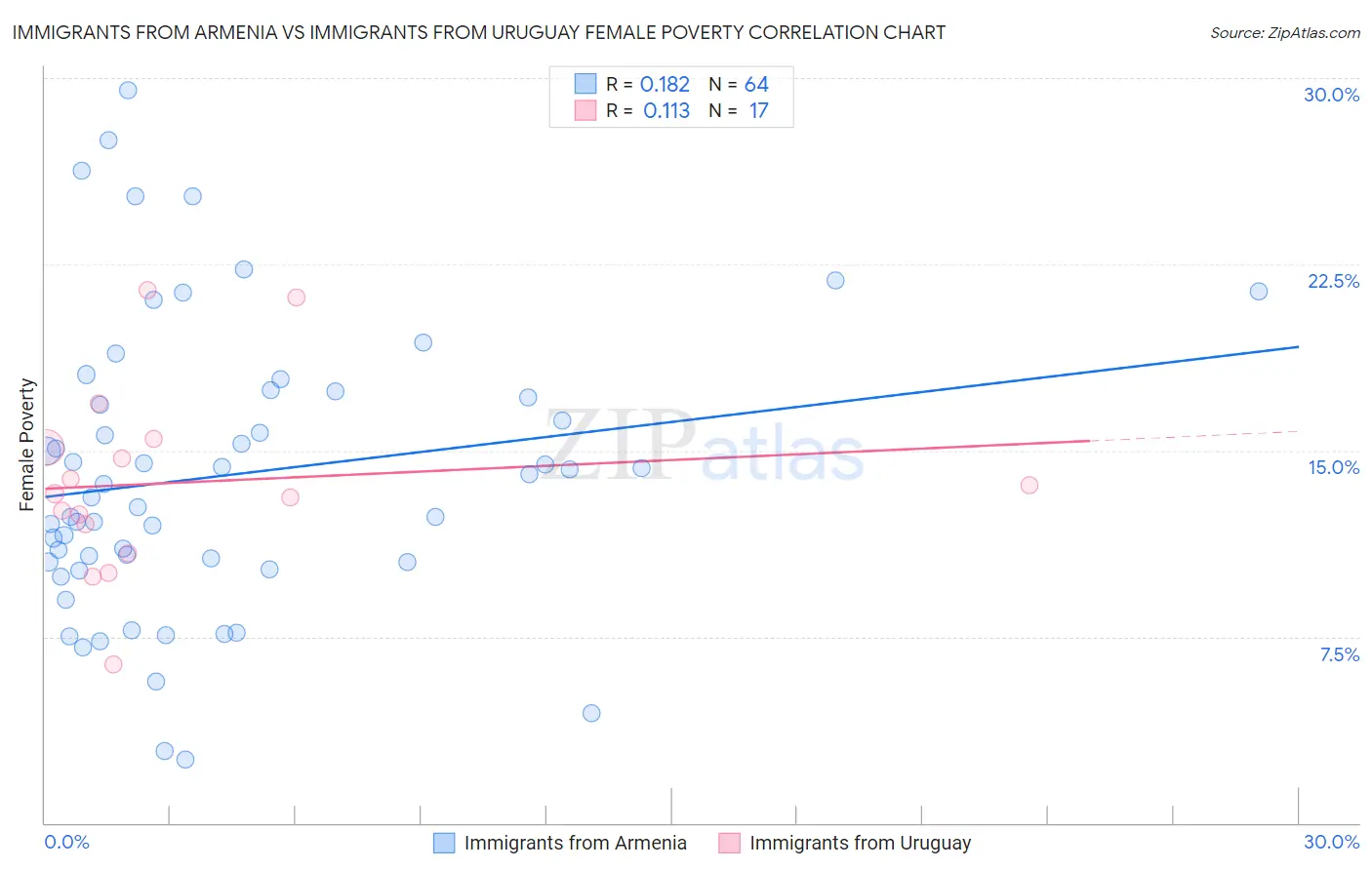 Immigrants from Armenia vs Immigrants from Uruguay Female Poverty