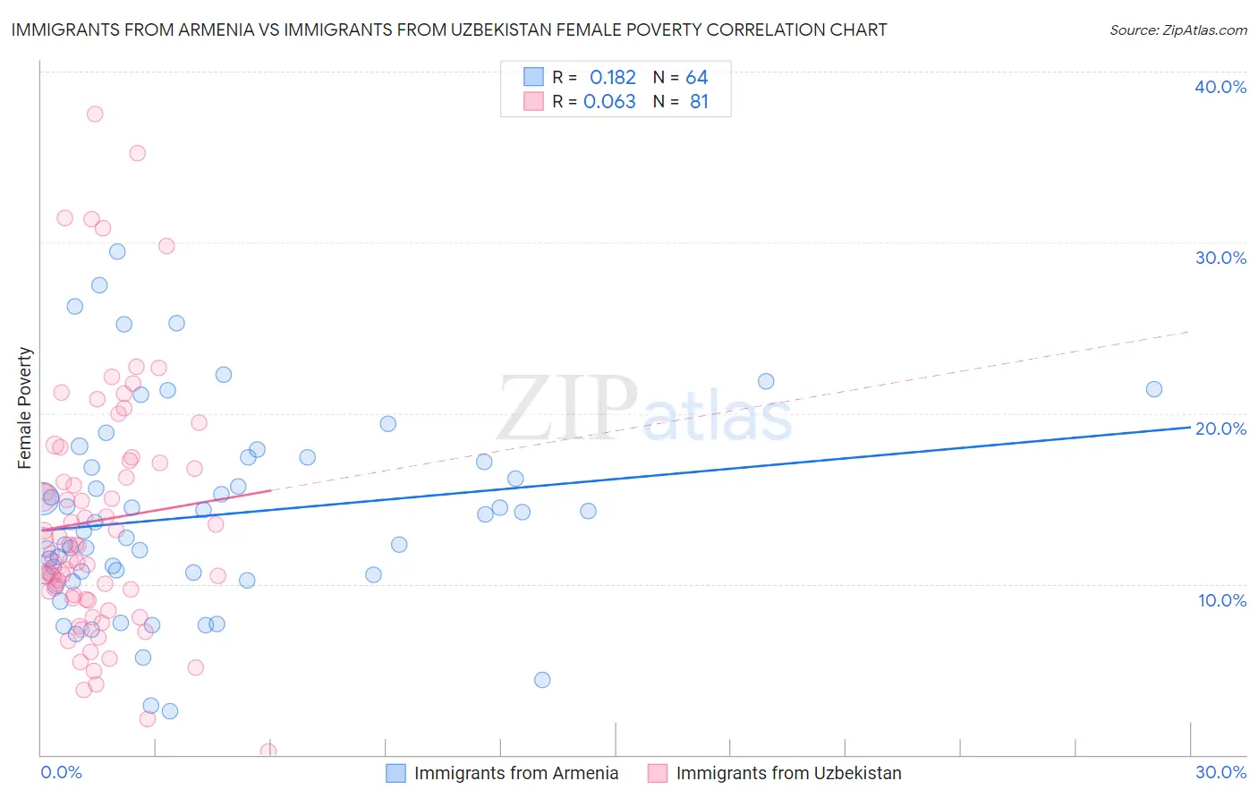 Immigrants from Armenia vs Immigrants from Uzbekistan Female Poverty