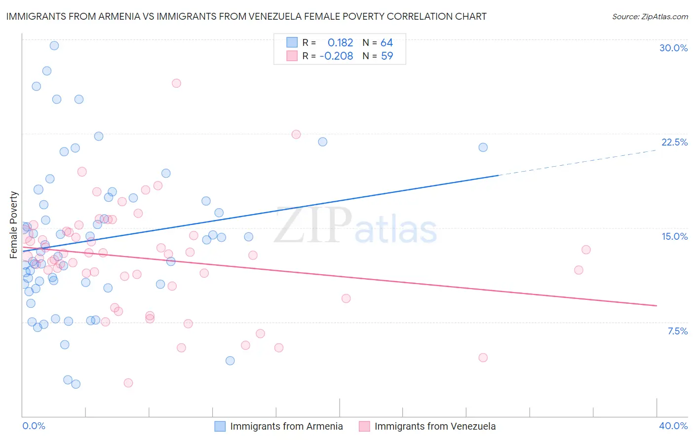 Immigrants from Armenia vs Immigrants from Venezuela Female Poverty