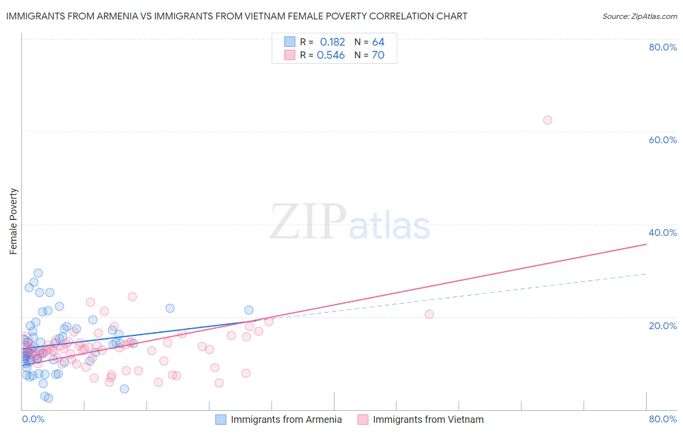 Immigrants from Armenia vs Immigrants from Vietnam Female Poverty