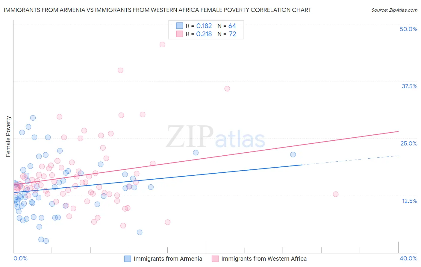 Immigrants from Armenia vs Immigrants from Western Africa Female Poverty