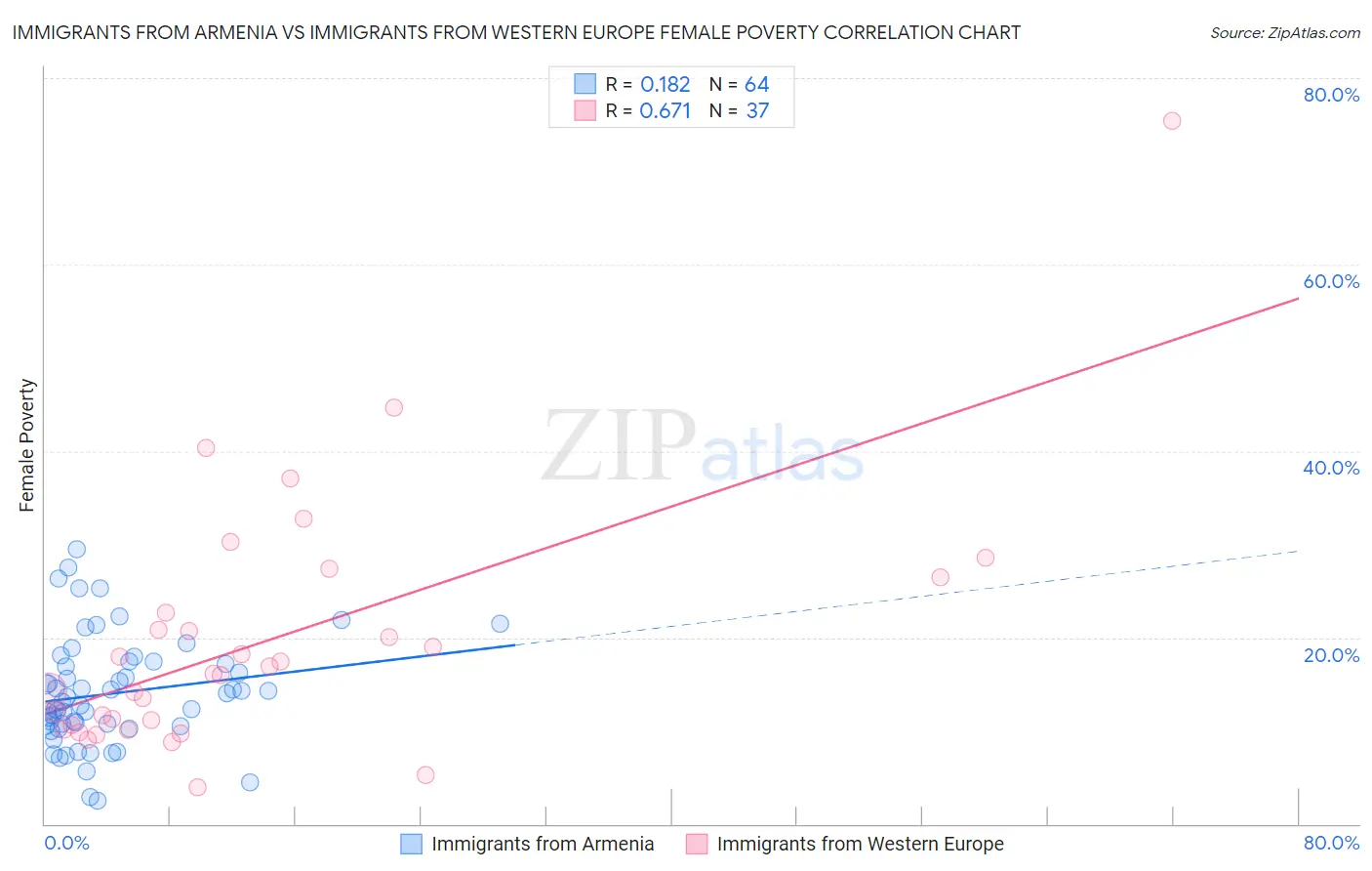 Immigrants from Armenia vs Immigrants from Western Europe Female Poverty