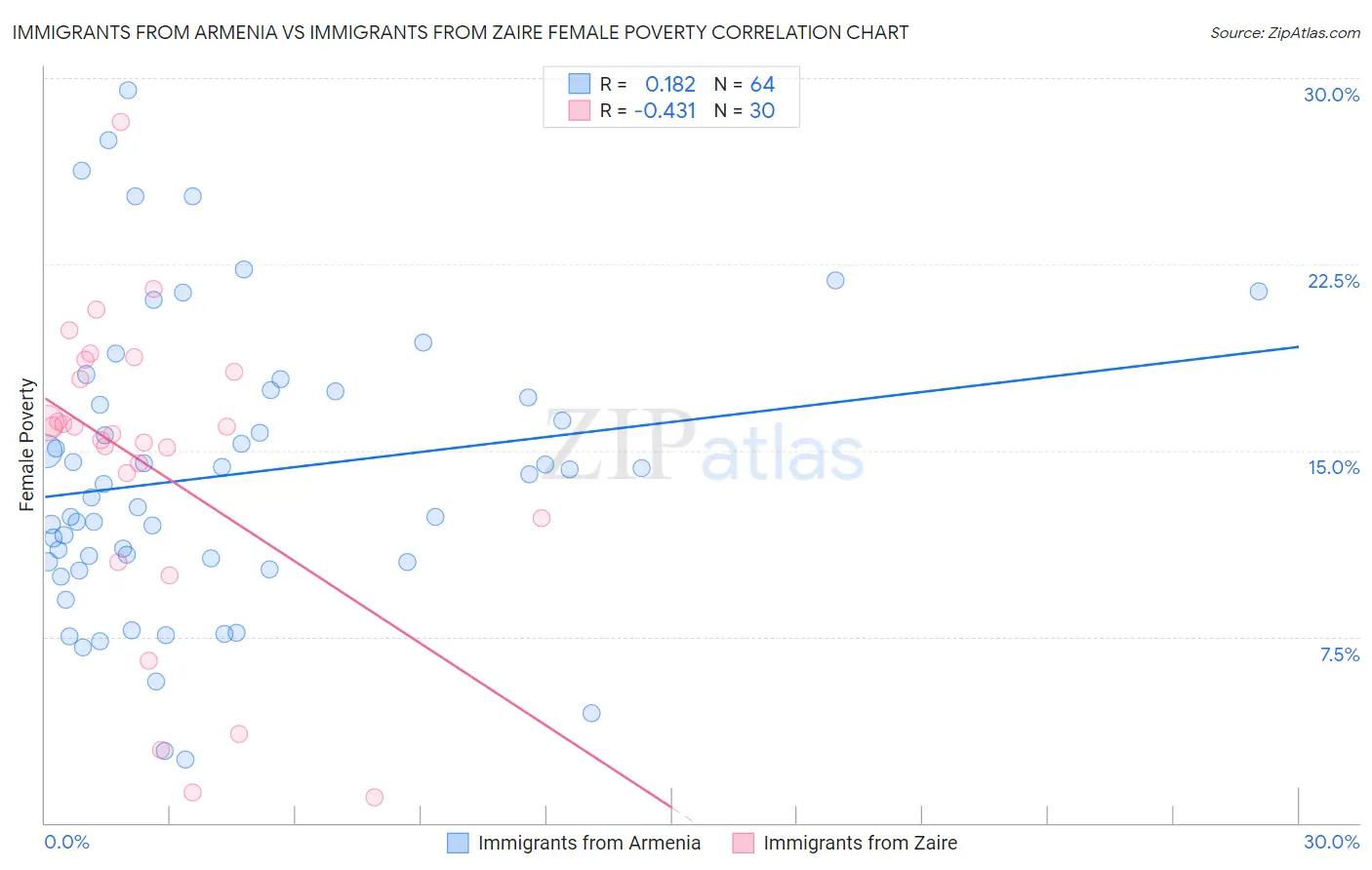 Immigrants from Armenia vs Immigrants from Zaire Female Poverty