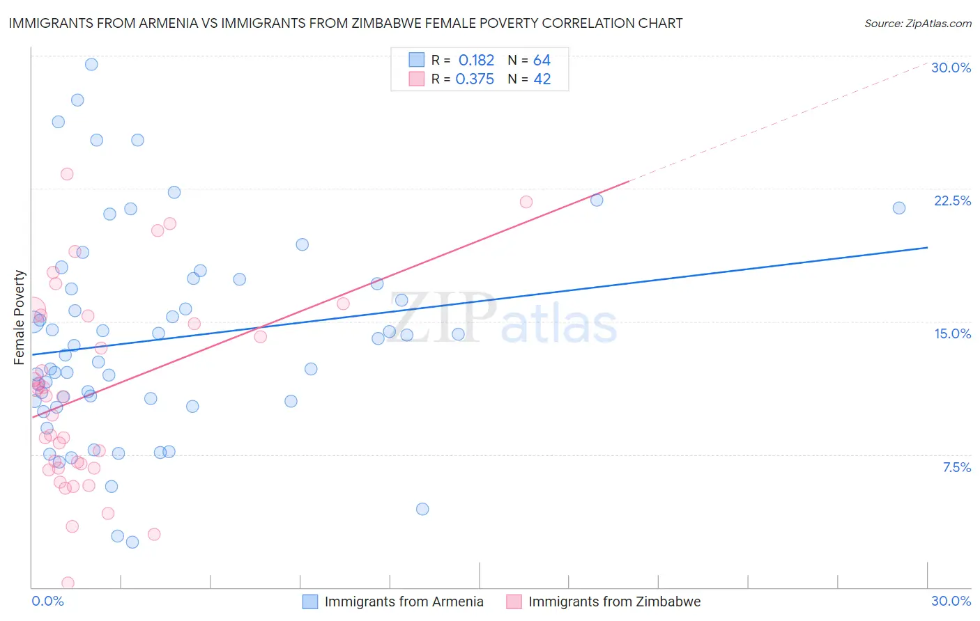 Immigrants from Armenia vs Immigrants from Zimbabwe Female Poverty