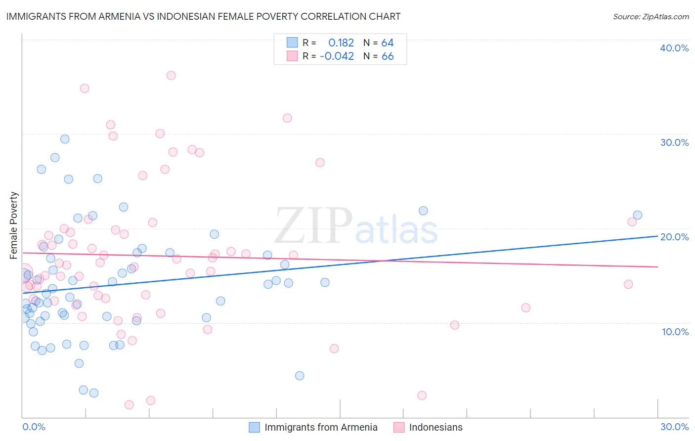 Immigrants from Armenia vs Indonesian Female Poverty