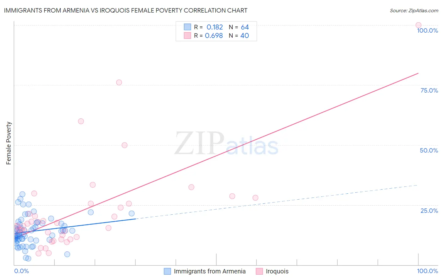 Immigrants from Armenia vs Iroquois Female Poverty