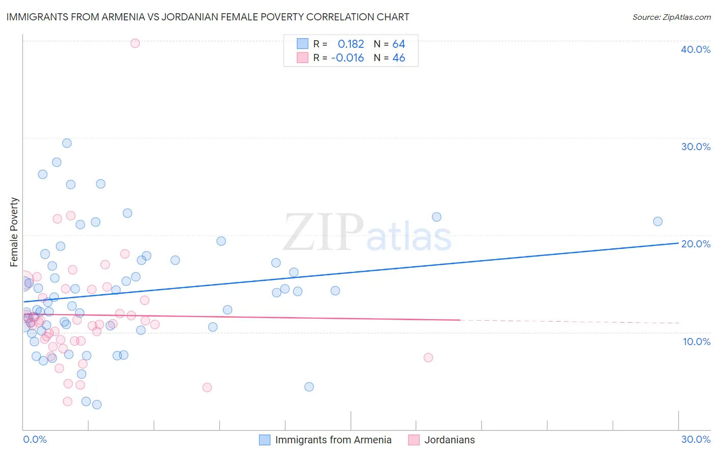 Immigrants from Armenia vs Jordanian Female Poverty