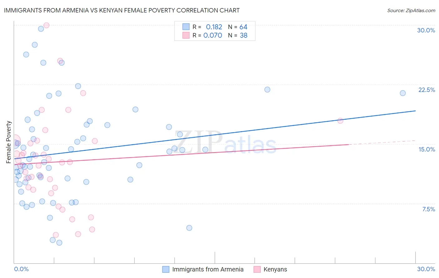 Immigrants from Armenia vs Kenyan Female Poverty