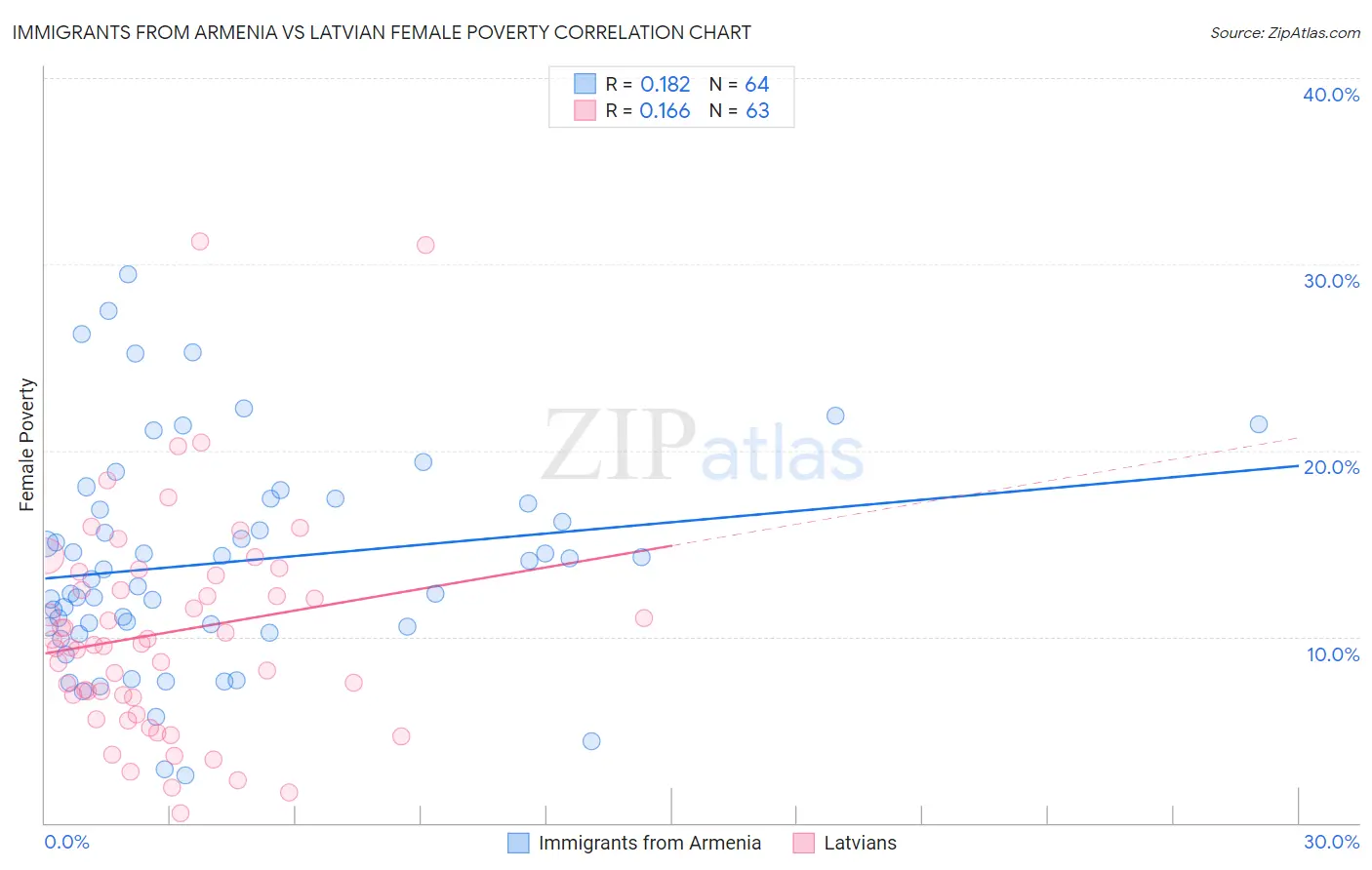 Immigrants from Armenia vs Latvian Female Poverty