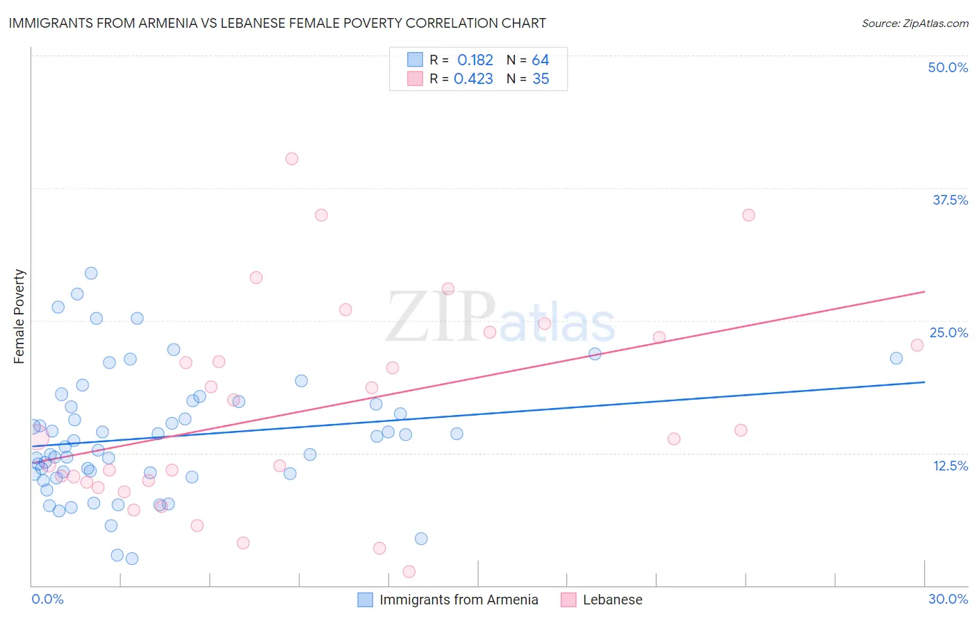 Immigrants from Armenia vs Lebanese Female Poverty