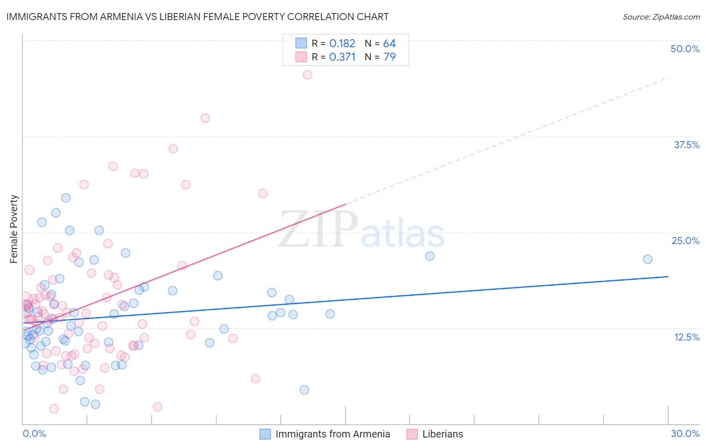 Immigrants from Armenia vs Liberian Female Poverty