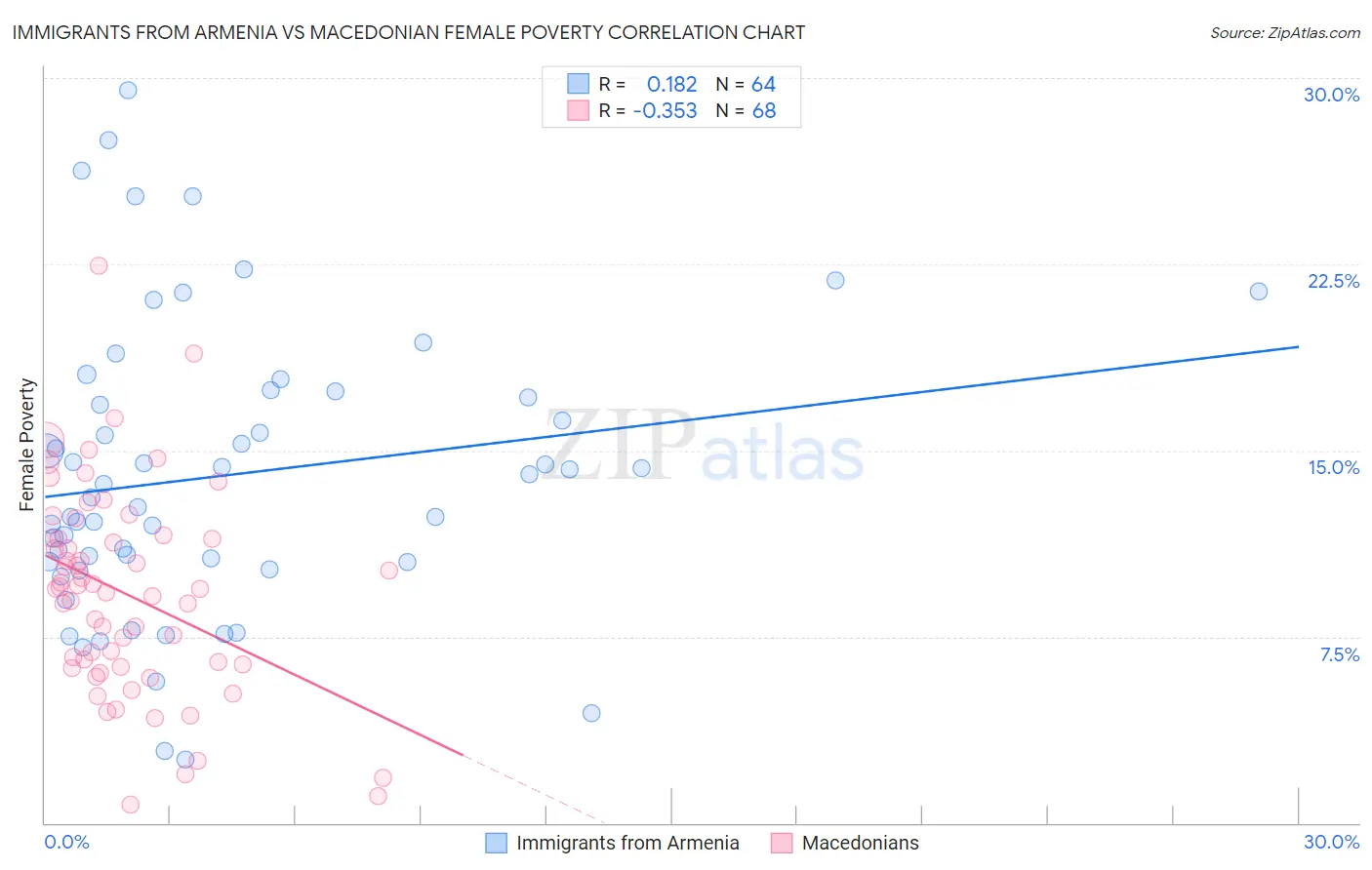 Immigrants from Armenia vs Macedonian Female Poverty