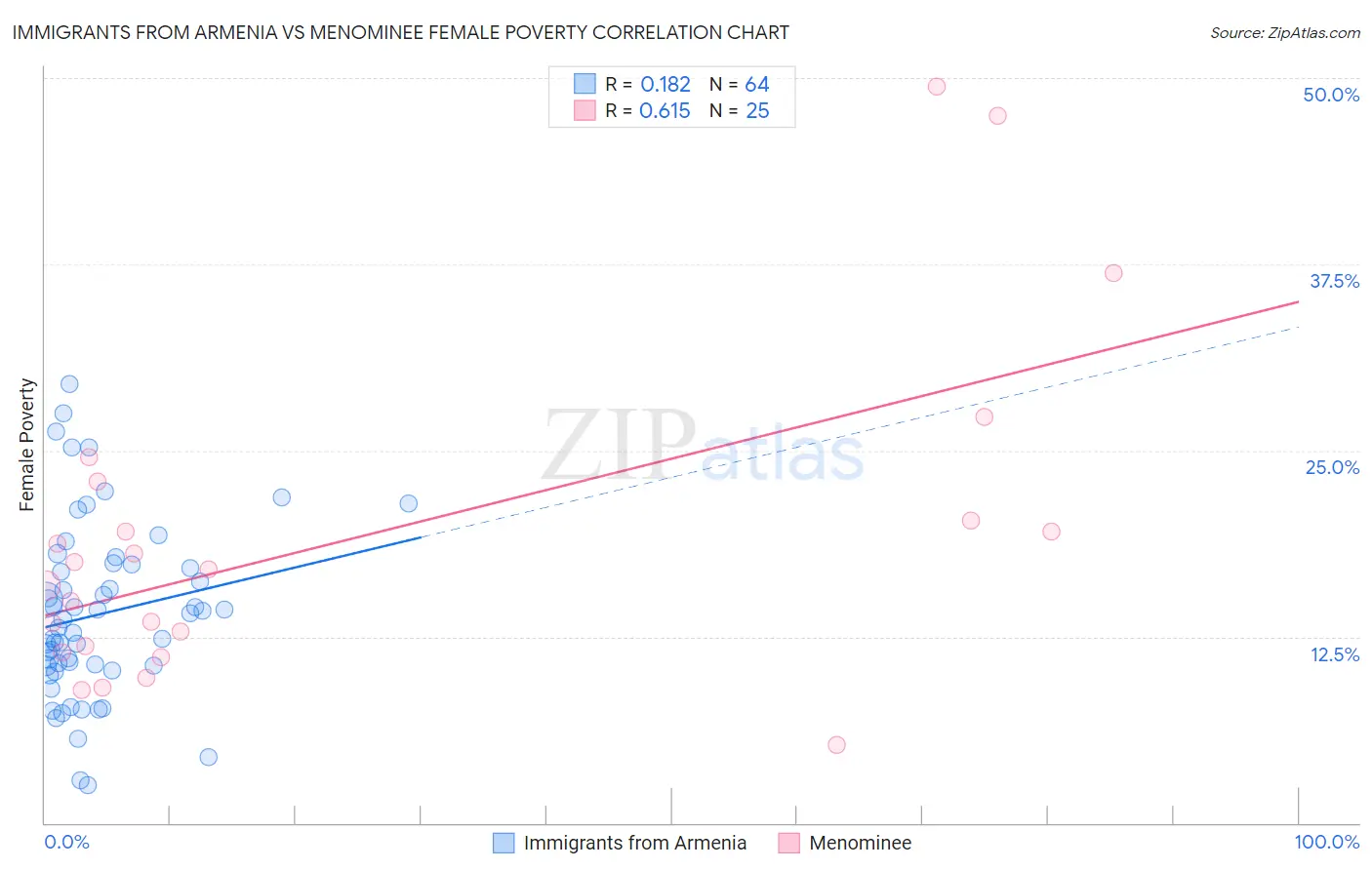 Immigrants from Armenia vs Menominee Female Poverty