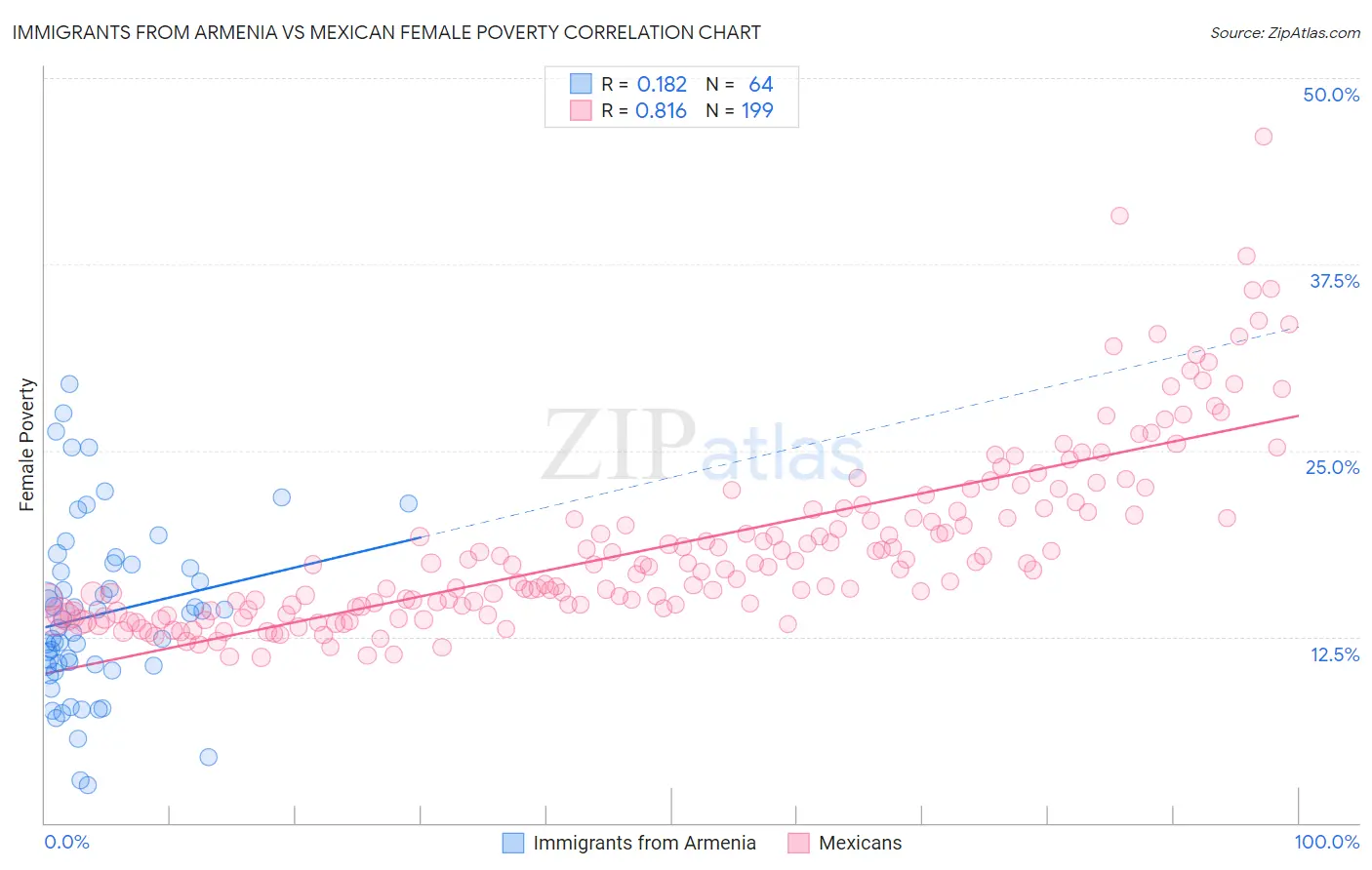 Immigrants from Armenia vs Mexican Female Poverty