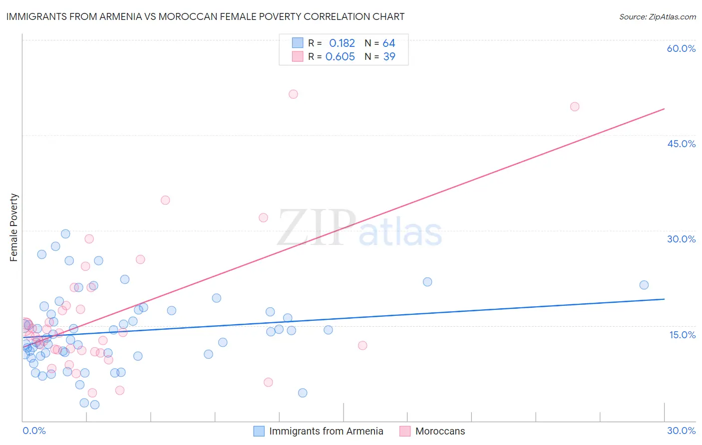 Immigrants from Armenia vs Moroccan Female Poverty