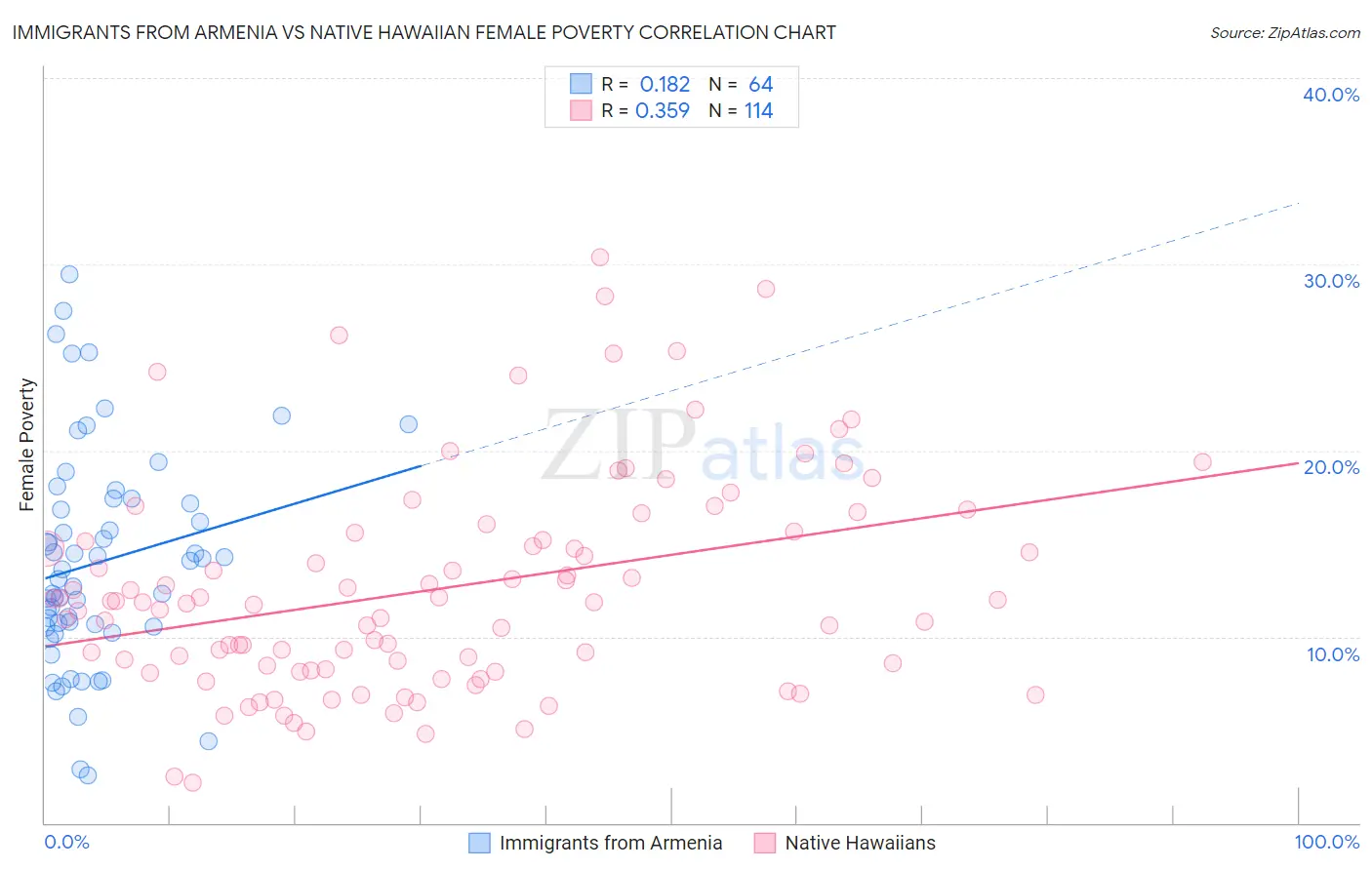 Immigrants from Armenia vs Native Hawaiian Female Poverty