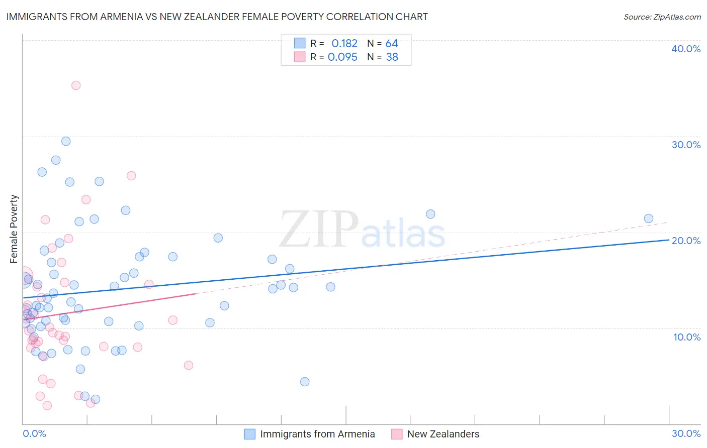 Immigrants from Armenia vs New Zealander Female Poverty