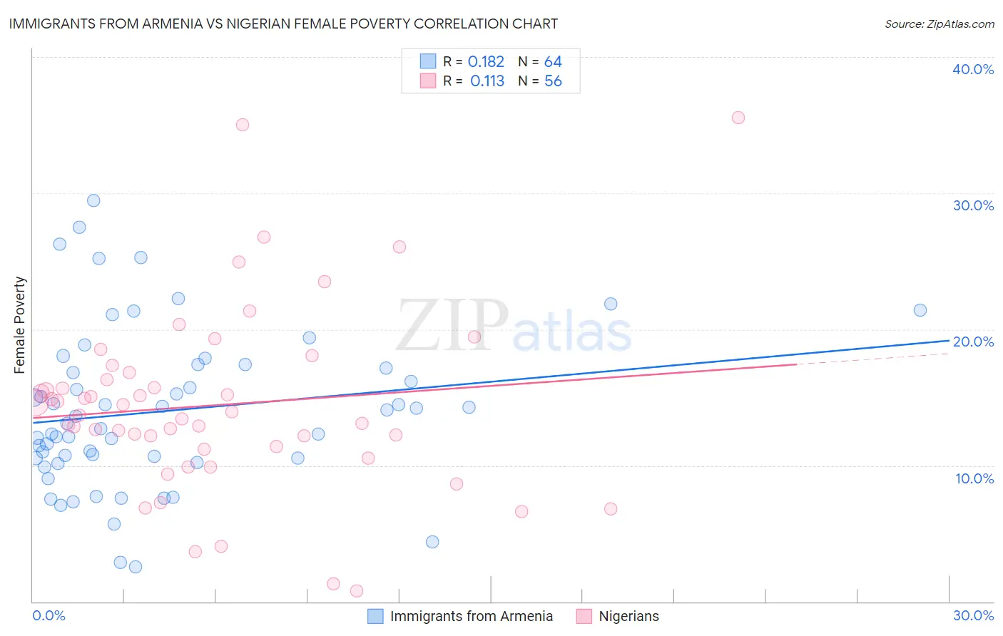 Immigrants from Armenia vs Nigerian Female Poverty