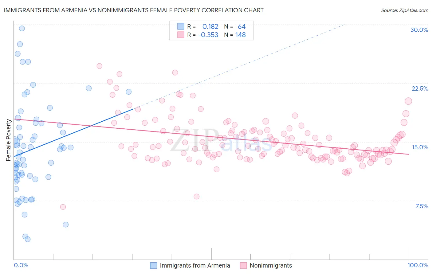 Immigrants from Armenia vs Nonimmigrants Female Poverty