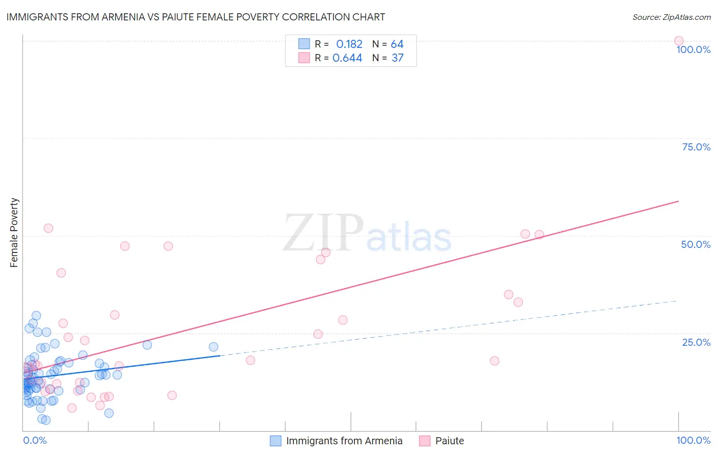 Immigrants from Armenia vs Paiute Female Poverty