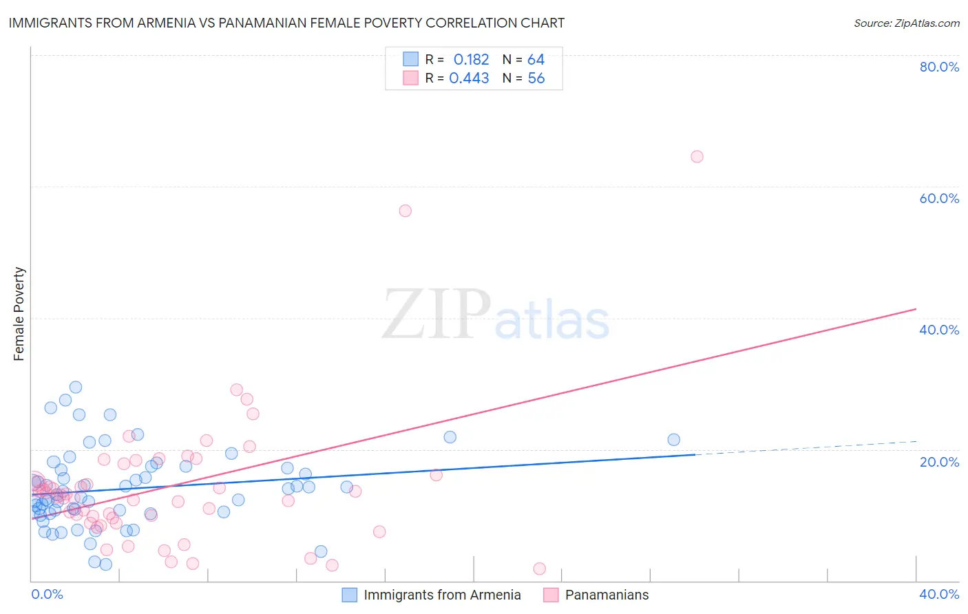 Immigrants from Armenia vs Panamanian Female Poverty