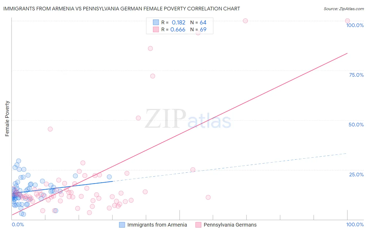 Immigrants from Armenia vs Pennsylvania German Female Poverty