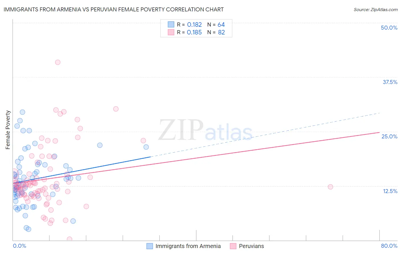 Immigrants from Armenia vs Peruvian Female Poverty