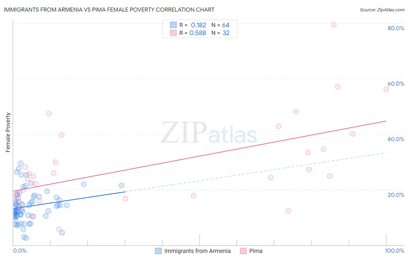 Immigrants from Armenia vs Pima Female Poverty