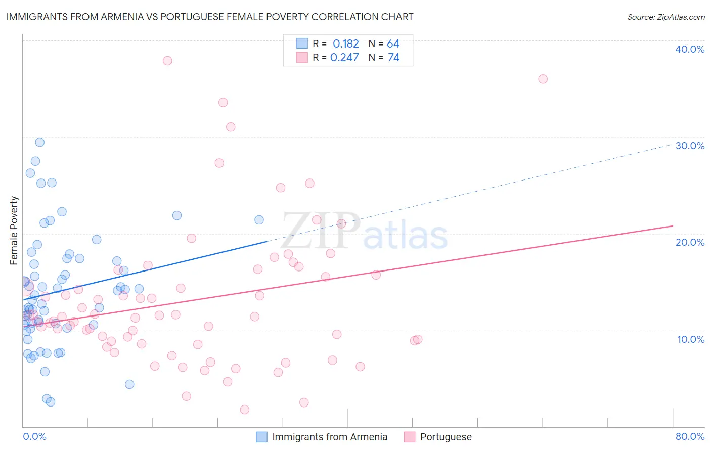 Immigrants from Armenia vs Portuguese Female Poverty