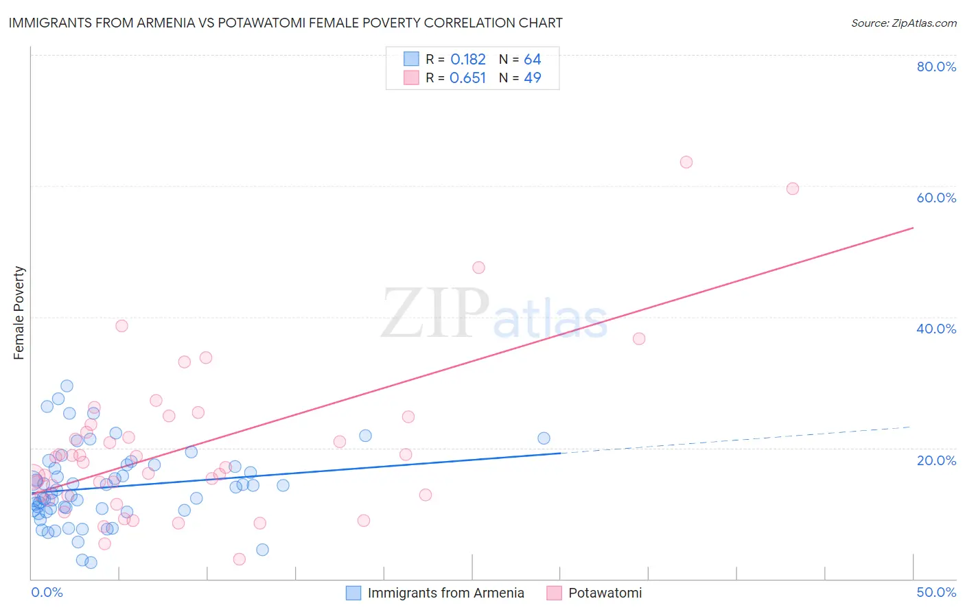 Immigrants from Armenia vs Potawatomi Female Poverty